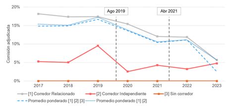 Gráfico N°2: Comisión promedio corretaje seguros 2017-2023 (% de la prima)