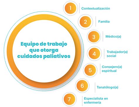 Esquema de un enfoque multidisciplinario en cuidados paliativos.