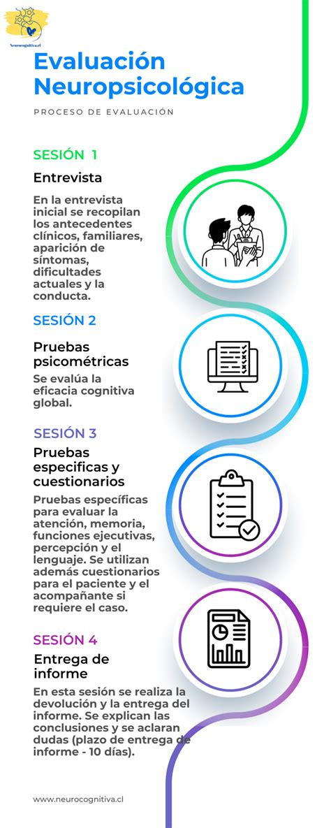 Esquema: Funcionamiento de Nesplora en la evaluación neuropsicológica
