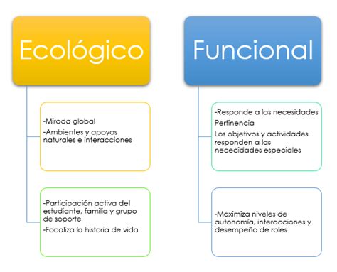 Diagrama conceptual del Enfoque Ecológico Funcional en educación