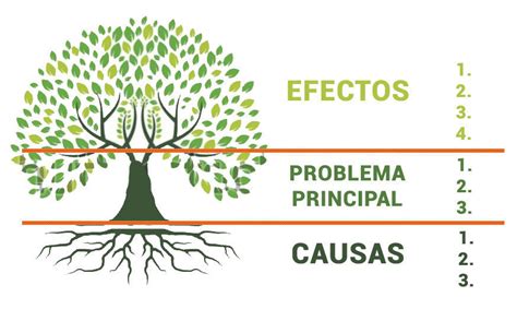 Infografía: Diagrama de un árbol del problema con raíces (causas), tronco (problema central) y ramas (efectos)