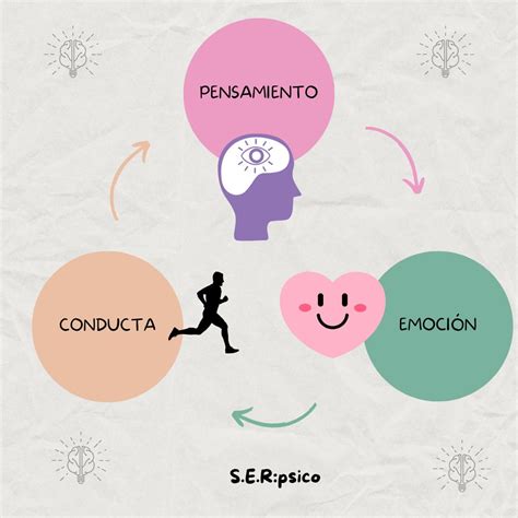 Infografía: Ciclo de pensamiento, emoción y conducta en la TCC