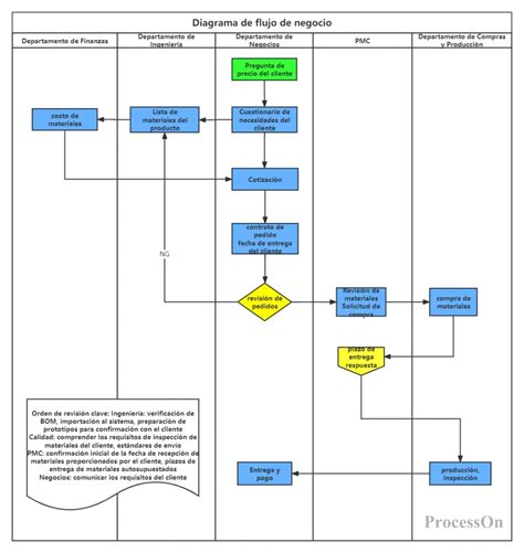 Diagrama de flujo: Proceso típico de sesiones de TCC