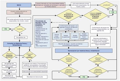 Diagrama de flujo del modelo de atención ortogeriatrica multidisciplinaria