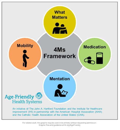 Esquema visual del Marco de las 4M Age-Friendly Health Systems
