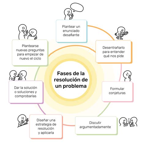 Esquema de un proceso de resolución de problemas