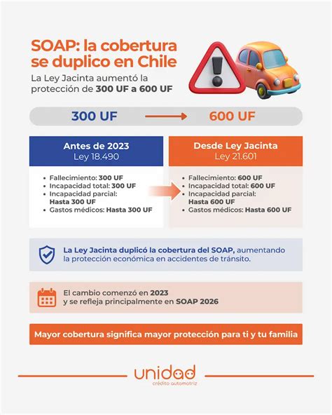 Esquema de las coberturas del SOAP en Chile (gastos médicos, invalidez, fallecimiento)
