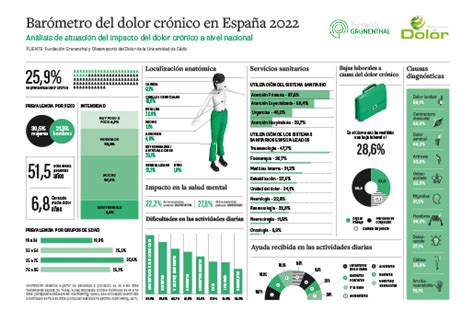 Infografía que ilustra la clasificación del dolor crónico según la IASP, diferenciando entre dolor primario y secundario, y detallando subtipos como el neuropático, post-quirúrgico, oncológico, entre otros.