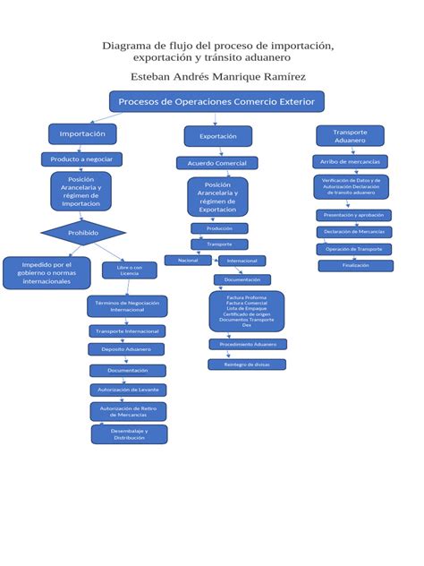 Diagrama de flujo del proceso de importación de vehículos para personas con discapacidad