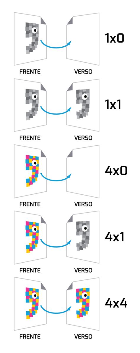 Diagrama mostrando las diferentes opciones de impresión por cara: 4x0 (una cara), 4x1 (una cara a color, otra en blanco y negro), 4x4 (ambas caras a color).