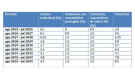 Tabla de cronograma de cotizaciones del empleador para la reforma previsional en Chile