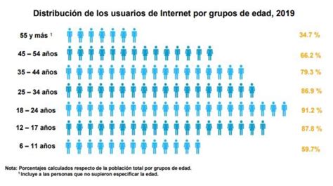 Infografía sobre el uso de Internet por grupos de edad y niveles educativos en personas mayores.