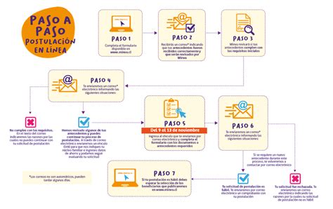 Diagrama de flujo: Pasos y requisitos para postular al Subsidio DS49