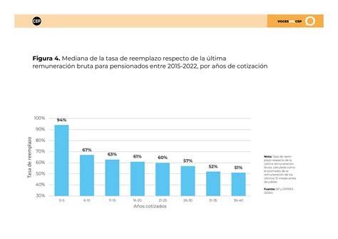 Gráfico comparativo de tasas de reemplazo de pensiones en el sector público y privado.