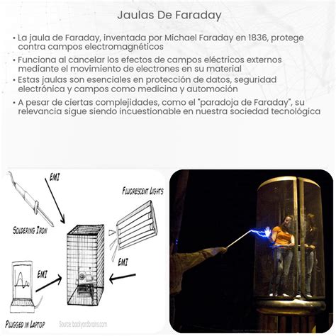 Esquema: Funcionamiento de una jaula de Faraday para proteger el faro
