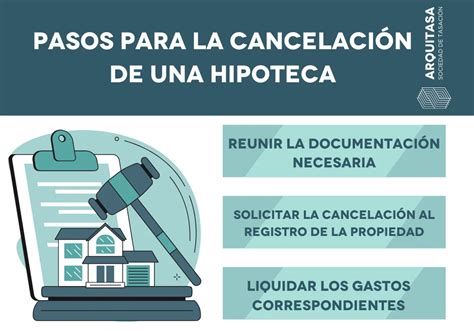 esquema del proceso de cancelación registral de una hipoteca