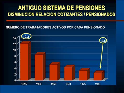 Esquema de las Cajas de Previsión del antiguo sistema de pensiones chileno