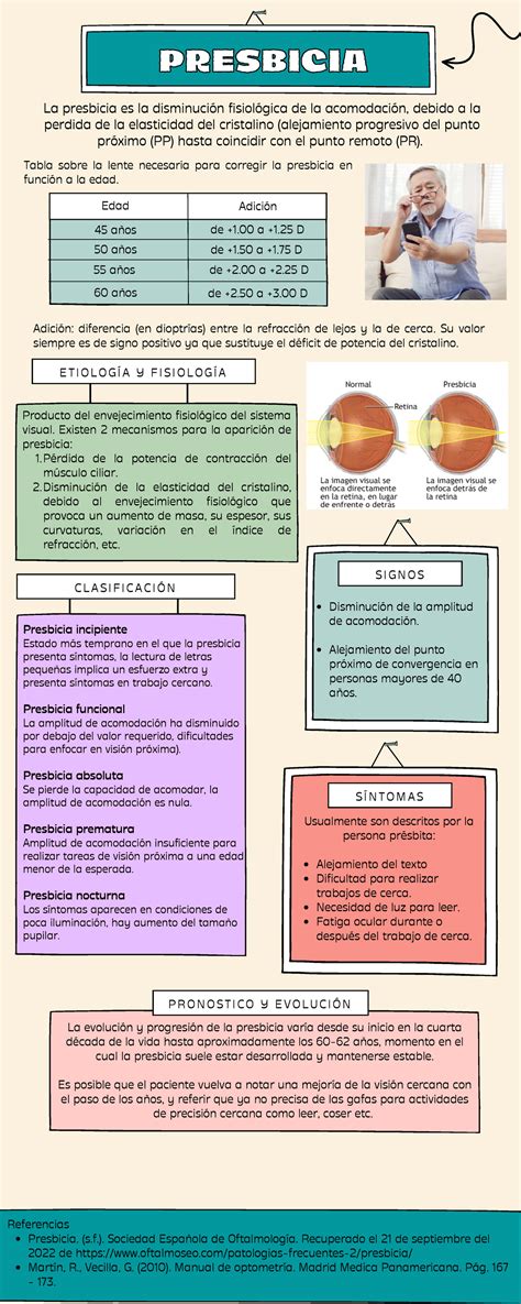 Infografía mostrando la prevalencia de la presbicia por grupo de edad.