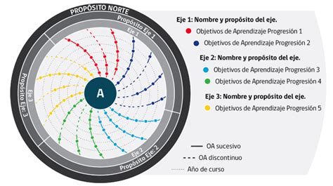 Esquema de las progresiones de aprendizaje en espiral