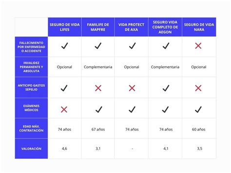 Tabla comparativa de seguros de jubilación