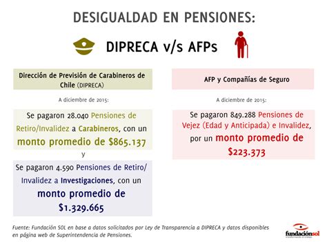 Gráfico comparativo de pensiones promedio por invalidez en Dipreca vs. AFP