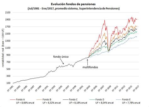 Gráfico: Evolución de los fondos de pensiones en Chile y su impacto en el PIB