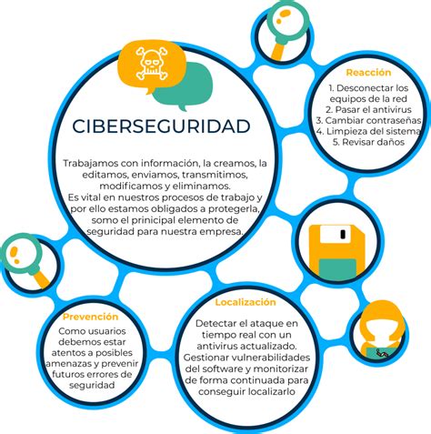 Esquema de ciberseguridad para citas online