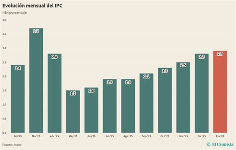 Gráfico de inflación mensual en Chile