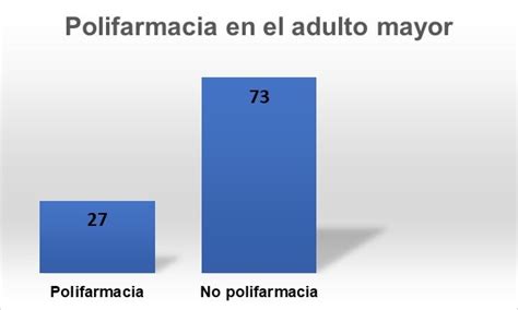 Gráfico de barras mostrando la prevalencia de polifarmacia en diferentes grupos de edad de adultos mayores.
