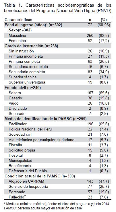 Tabla 1: Características sociodemográficas y clínicas de los adultos mayores estudiados.