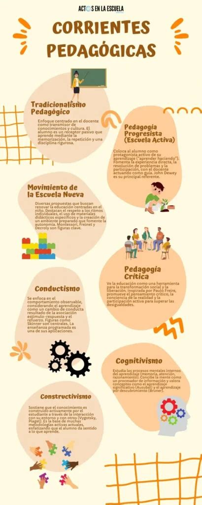 Diagrama que ilustra las diferentes corrientes pedagógicas y filosóficas que influyen en la Educación Inclusiva, como la teoría crítica, los derechos humanos, la pedagogía de la diferencia y la de la liberación.