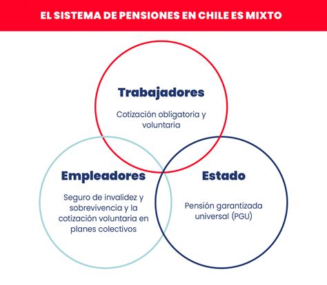 Esquema de la evolución del sistema de pensiones solidarias en Chile (Pilar Solidario, PBS, APS, PGU)