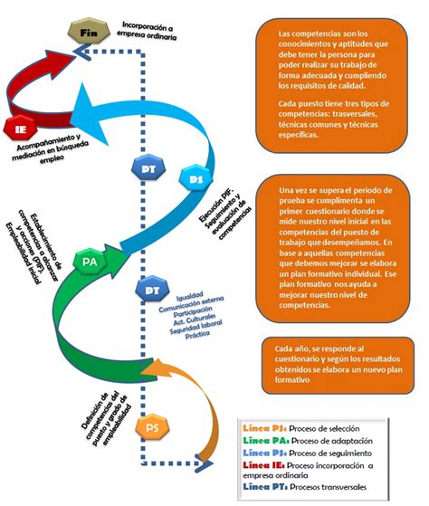 Esquema de un itinerario de inserción sociolaboral para personas con discapacidad