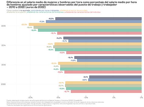 Infografía: Comparativa de la brecha de género en Chad a lo largo de los años, mostrando el porcentaje de la brecha y sus componentes principales.