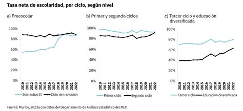 Gráfico comparativo de tasas de graduación escolar entre familias de diferentes niveles socioeconómicos