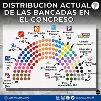 Gráfico de distribución de bancadas en el Congreso chileno actual