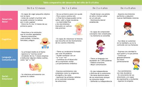 Esquema de las etapas del desarrollo infantil con hitos conductuales y socioemocionales.