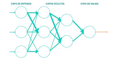 Gráfico orientativo de la proyección de redes neuronales después de 3 semanas de entrenamiento cognitivo