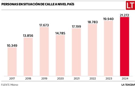 infografía sobre el aumento de personas en situación de calle en Chile (2017-2024)