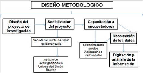 Esquema del diseño metodológico de un estudio cuantitativo descriptivo-correlacional