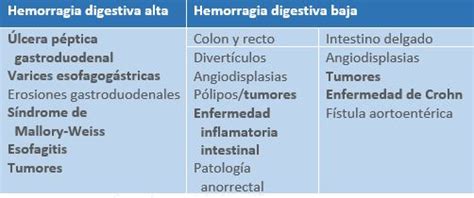 Esquema de las causas de la hemorragia digestiva alta