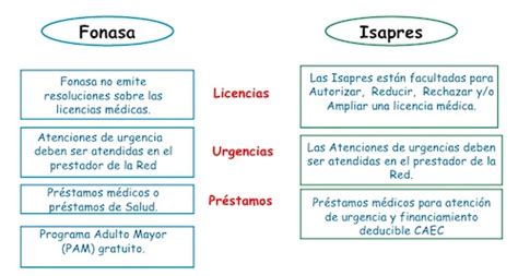 Esquema comparativo entre los sistemas de salud (Fonasa e Isapres) en Chile