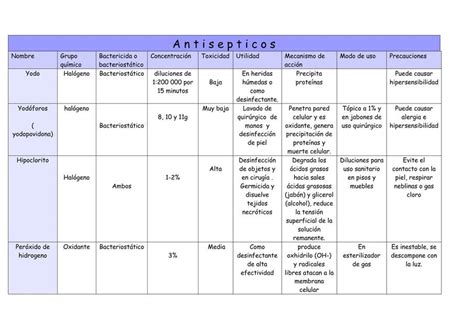 Tabla comparativa de citotoxicidad de antisépticos