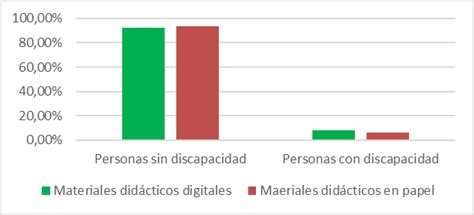 Gráfico que compara la participación económica de personas con y sin discapacidad.
