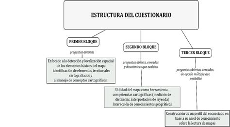 Diagrama que muestra la estructura del cuestionario CVHI y sus ítems.