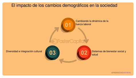 Infografía sobre cambios demográficos y su impacto en el cuidado de adultos mayores