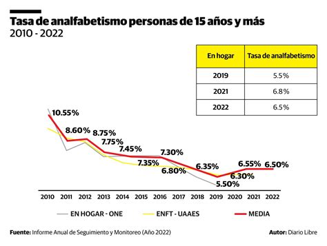 Gráfica comparativa sobre las tasas de analfabetismo y el acceso a la educación formal