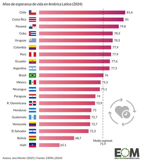 Gráfico comparativo de la esperanza de vida en Chile por quinquenios