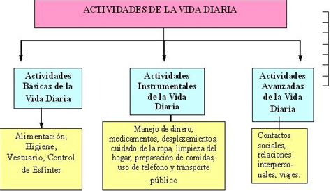 Esquema jerárquico que clasifica las AVD en básicas, instrumentales y avanzadas