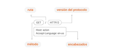 Esquema de la solicitud HTTP y la respuesta del servidor con el error 405